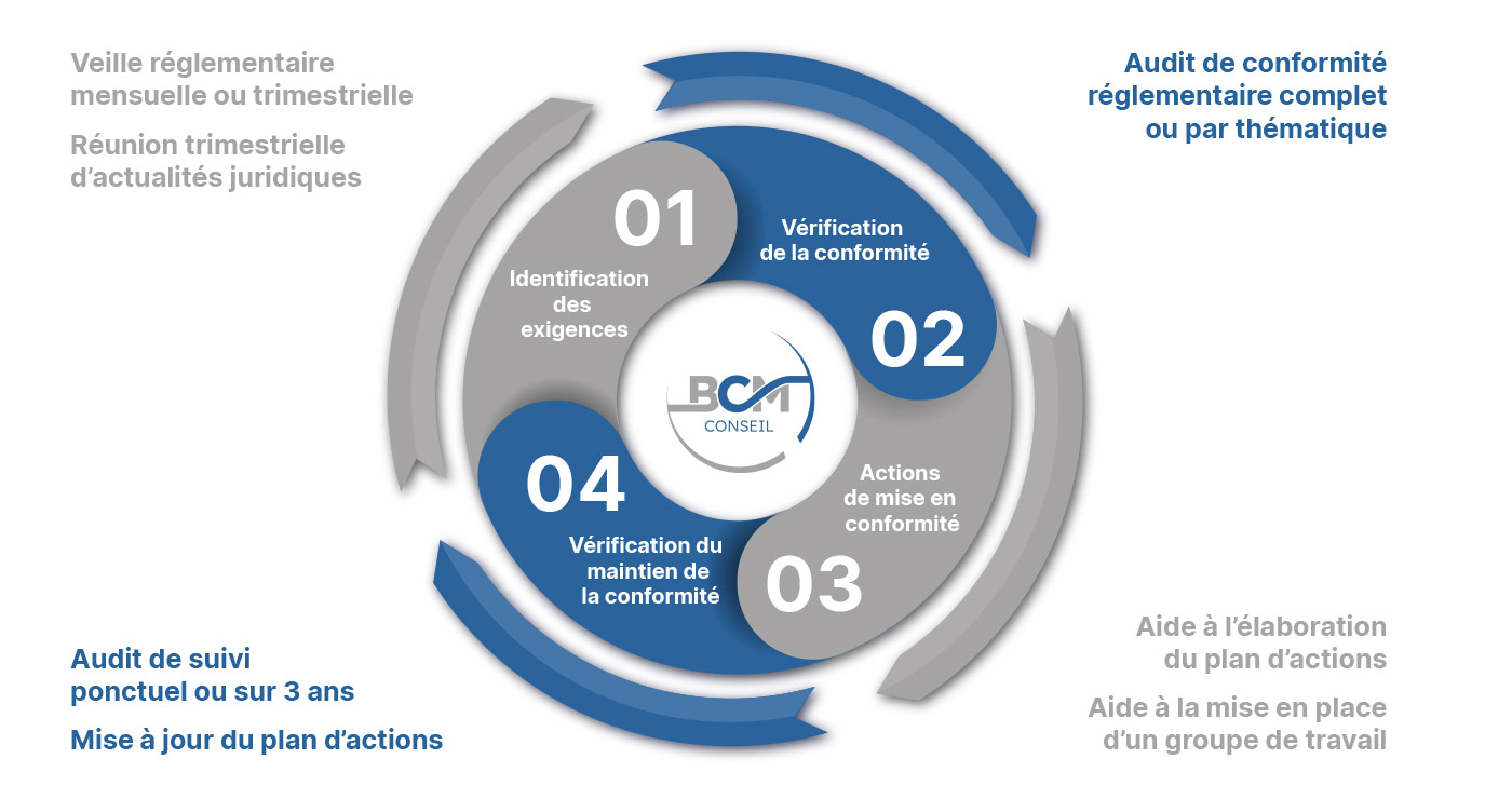 schéma veille réglementaire version PC