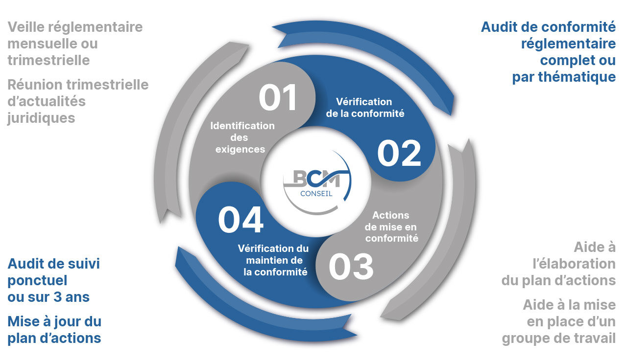 schéma veille règlementaire